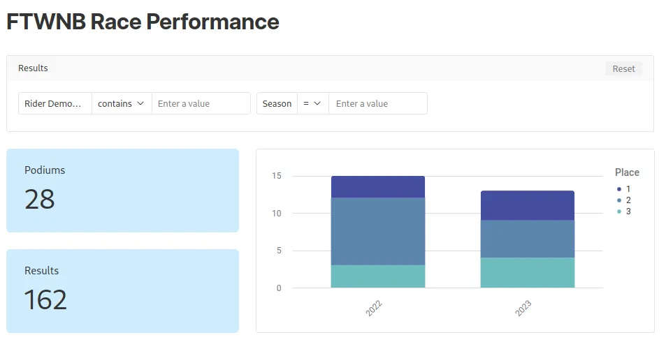 Dashboard showing FTWNB race performance: podium counts, results, and season placings