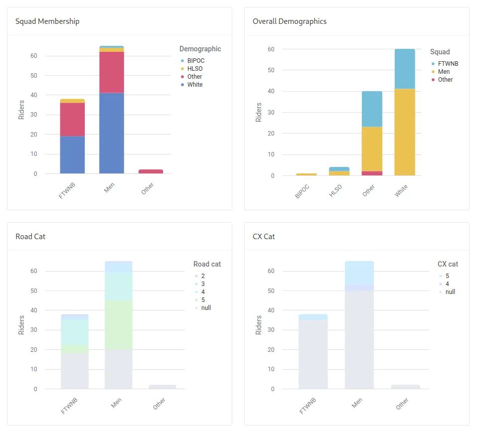 Charts showing Super Sprinkles Racing squad membership and demographic breakdown by rider category